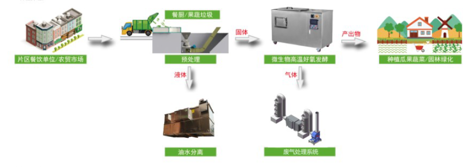 雙軸破碎機餐廚垃圾,餐廚垃圾破碎處理工藝流程