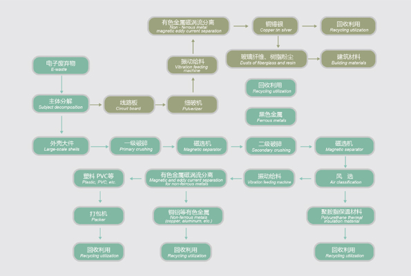 小家电拆解破碎回收系统,电子垃圾破碎机生产线案例