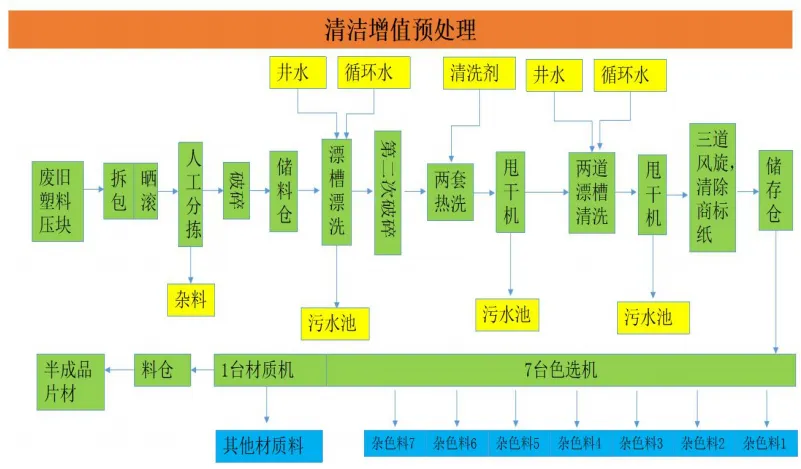 废塑料综合利用工艺技术设备