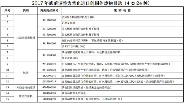 环保部：紧急禁止24种高污染物入境|名单