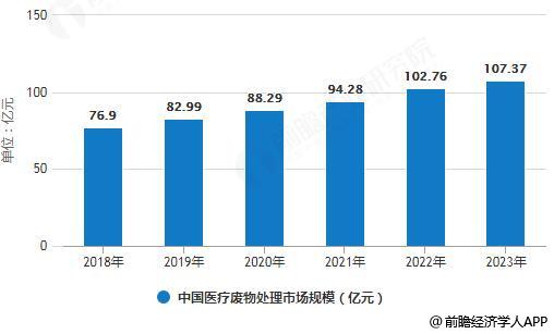 医疗废弃物处理行业发展现状分析 发展机遇与挑战并存