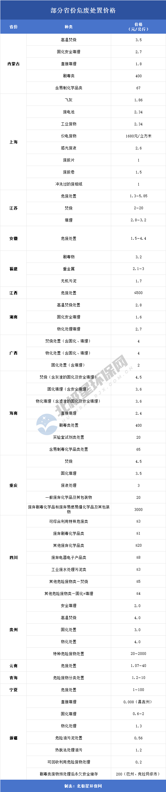 部分省份危废处理价格一览表