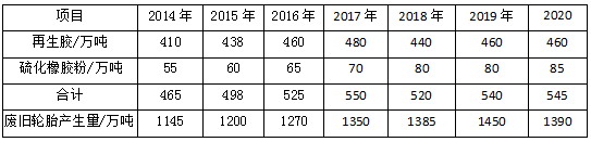 2014-2020年中国胶粉、再生胶、废轮胎产量