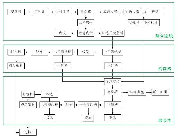 轻渣的处理流程及主要工艺