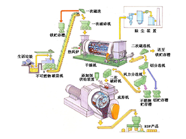 RDF衍生燃料破碎处置生产线，及RDF燃料破碎工艺流程