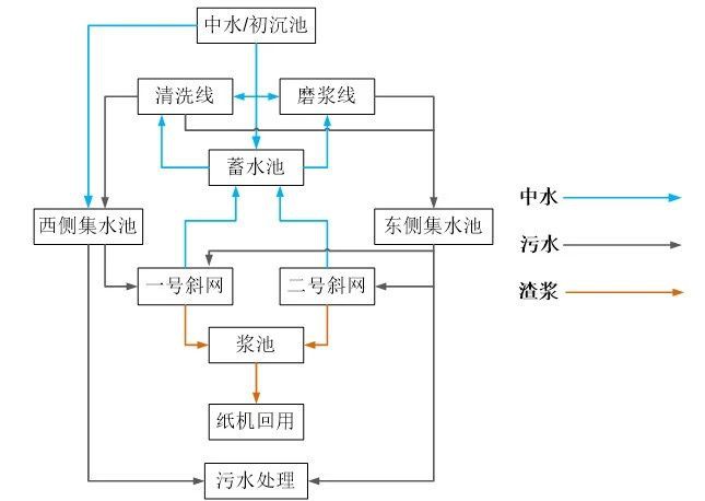 造纸轻渣处理流程中用水