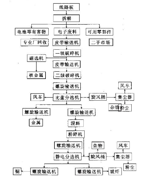 电路板破碎分离分选设备，废旧电路板回收处理工艺流程