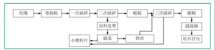 废弃物绞绳及轻渣的处置及工艺流程介绍