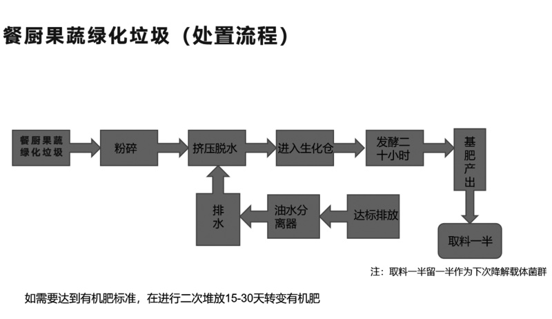 餐厨垃圾和厨余垃圾的区别及处理工艺流程介绍