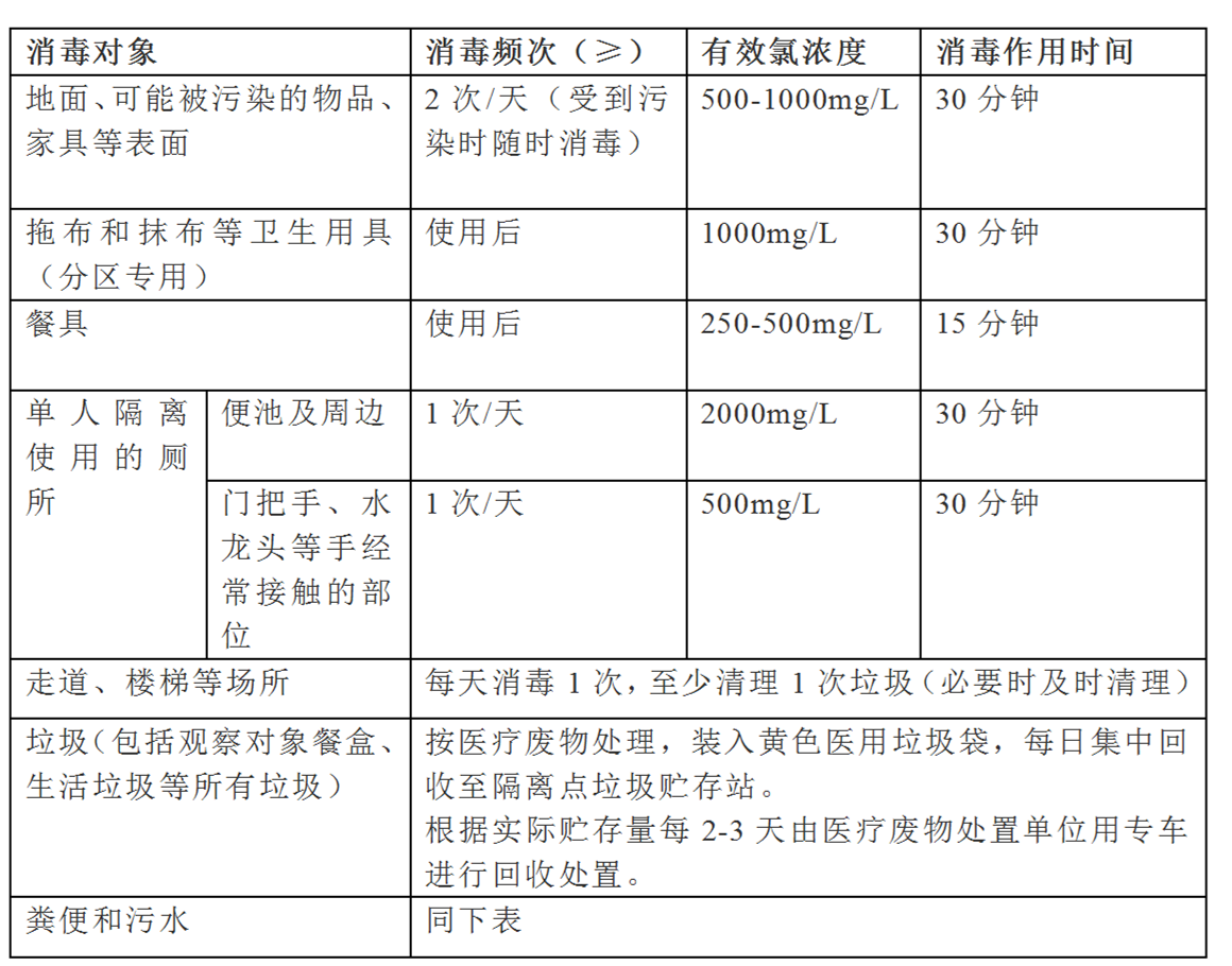 集中隔离医学观察场所消毒应该这样做