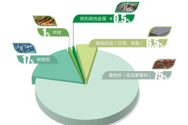 装修垃圾处理全套设备，附装修垃圾破碎处置工艺流程介绍