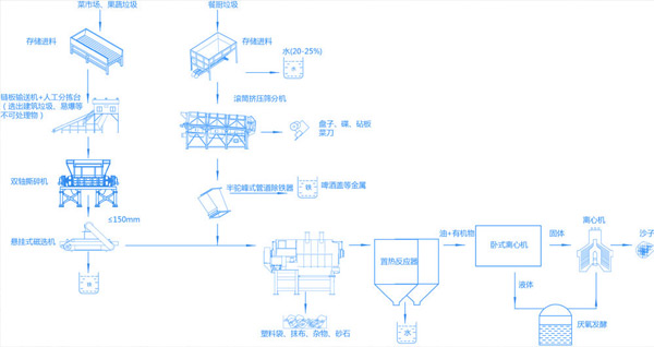 菜市场垃圾破碎工艺介绍，菜市场垃圾处理方案