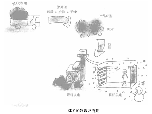 RDF生活衍生燃料破碎机系统，及RDF燃料破碎工艺流程