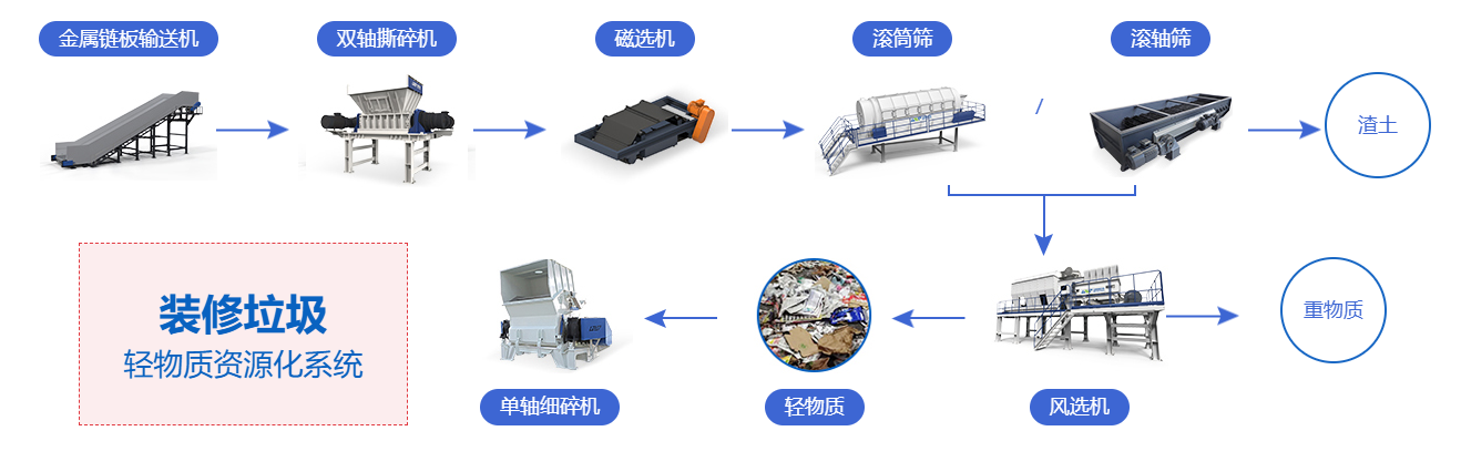 装修垃圾处理工艺流程