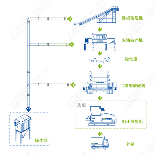 玻璃钢废料粉碎处理工艺流程