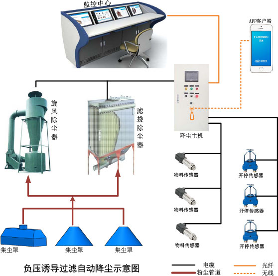 智能高压喷雾降尘系统