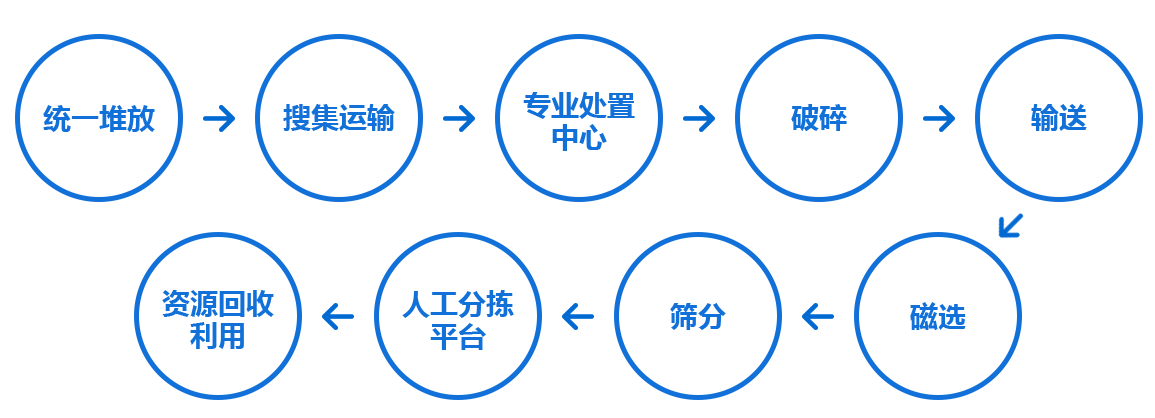 生活垃圾破碎设备