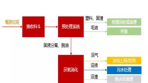 餐厨垃圾厌氧消化工艺